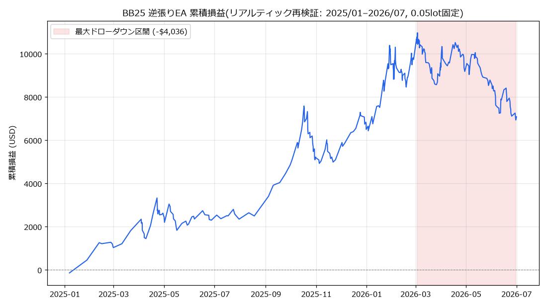 BB25逆張りEAのリアルティック再検証による累積損益曲線。最大ドローダウン区間を赤で表示