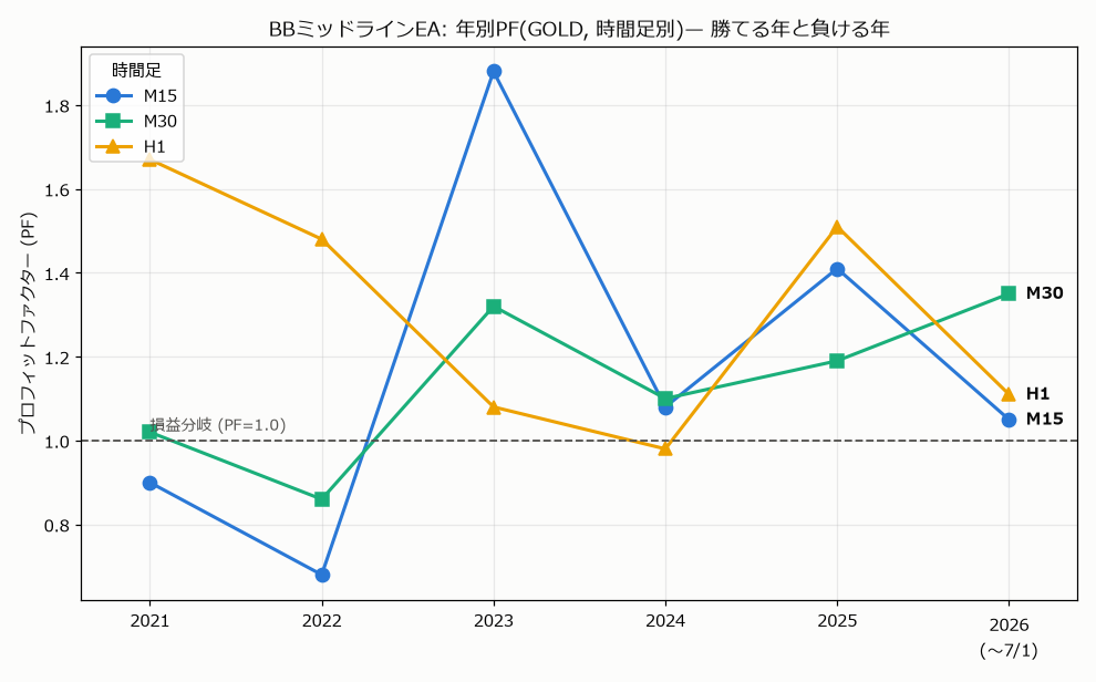 ボリンジャー中央線タッチEAの年別プロフィットファクター推移。M15・M30は2021〜2022年に損益分岐を下回り、H1はほぼ全年で上回る