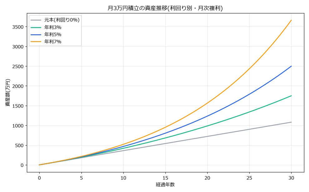 月3万円積立の資産推移グラフ。利回り0%・3%・5%・7%の4本の曲線で、期間が長いほど差が開く