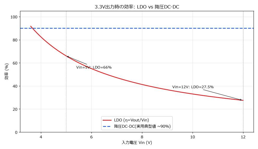 3.3V出力時の入力電圧に対するLDOとDC-DCの効率比較グラフ。LDOは入力電圧に反比例して効率が落ちる