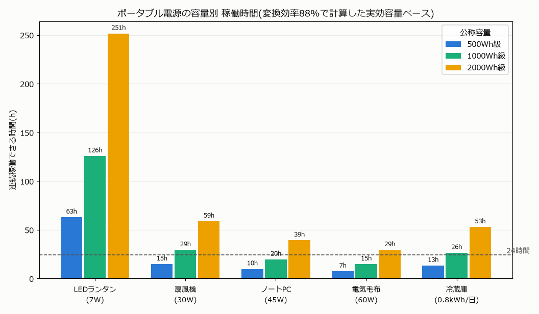 ポータブル電源の容量別に、LEDランタン・扇風機・ノートPC・電気毛布・冷蔵庫が何時間動くかを比較した棒グラフ